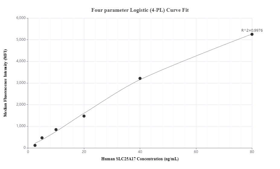 Cytometric bead array standard curve of MP00409-2, SLC25A17 Recombinant Matched Antibody Pair, PBS Only. Capture antibody: 83404-3-PBS. Detection antibody: 83404-2-PBS. Standard: Ag34310. Range: 2.5-80 ng/mL.  